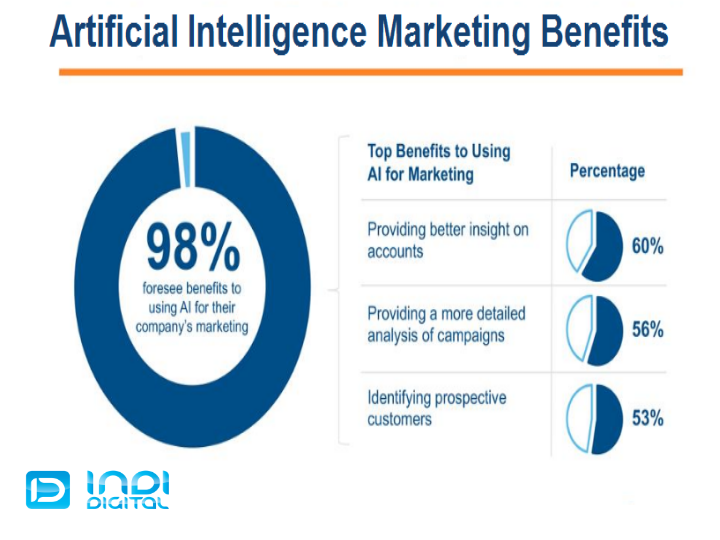 Artificial intelligence marketing strategy