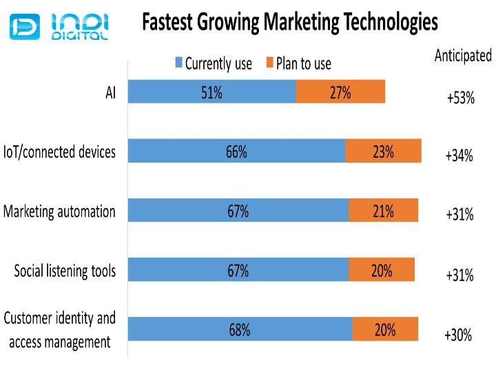 marketing technology products