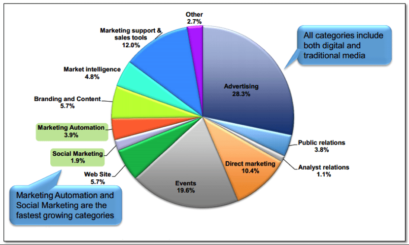 Digital Marketing Strategy C-Suite