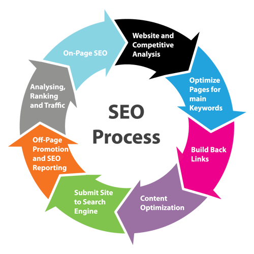 Search engine optimization, SEO, #indidigital, advertising, Some Reasons Why Your Website Needs SEO Optimization, SEO procedure, improve your site's rankings, Web optimization, business, Google Analytics, SEO endeavors, high rankings on google