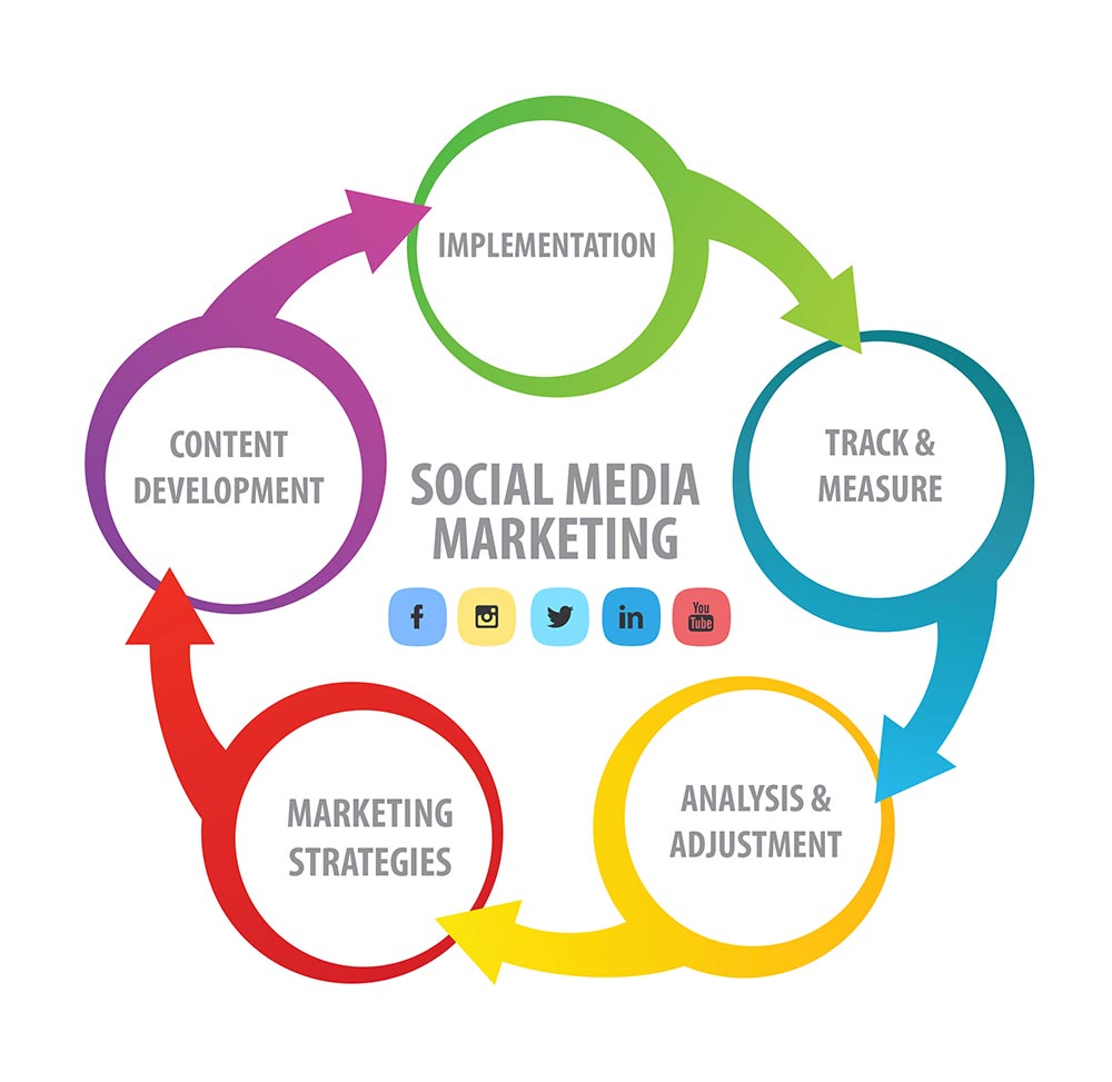 research on social media marketing